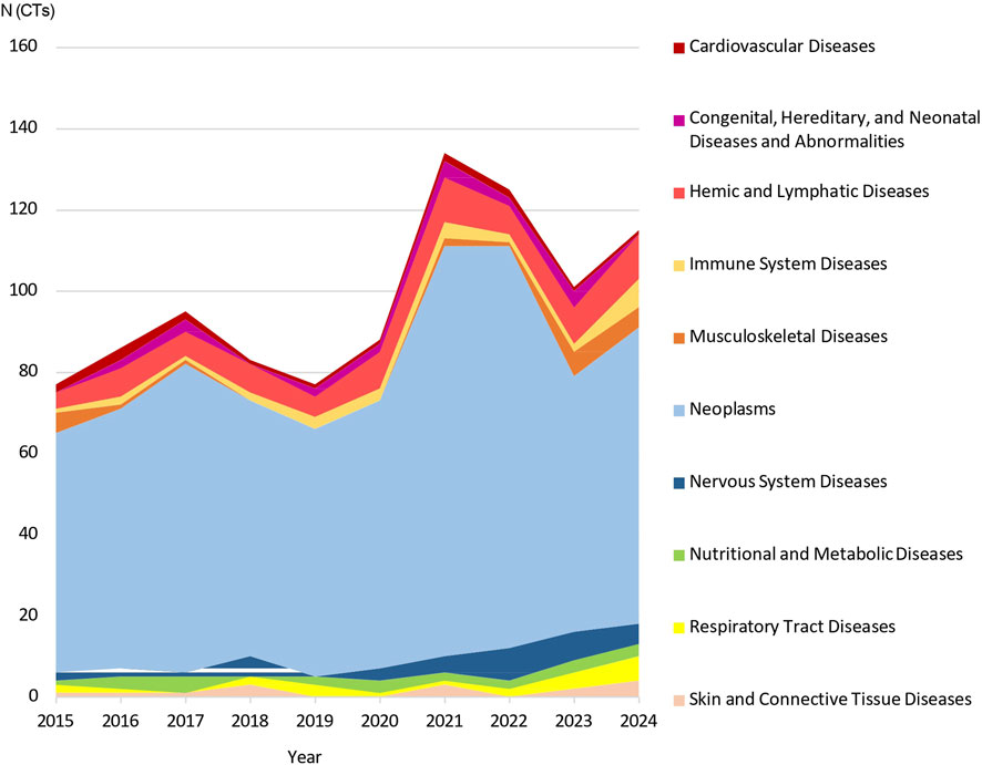 Stacked area chart showing clinical trials (CTs) for various disease categories from 2015 to 2024. Categories include cardiovascular, congenital, hemic, immune, musculoskeletal, neoplasms, nervous system, nutritional, respiratory, and skin diseases. Neoplasms dominate the chart, especially from 2019 onwards. Trials peak in 2021 and decline thereafter.