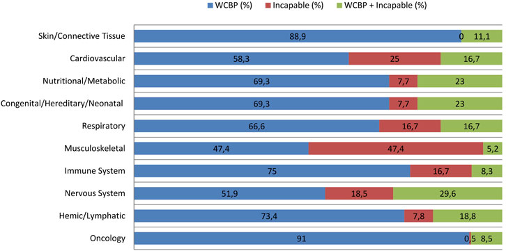 Bar chart showing the percentage distribution of WCBP, Incapable, and WCBP + Incapable across various body systems. See oncology below, while Musculoskeletal has equal WCBP and Incapable at 47.4%. Oncology shows the highest WCBP percentage at 91%. The other systems display varying proportions in blue (WCBP), red (Incapable), and green (WCBP + Incapable) colors.