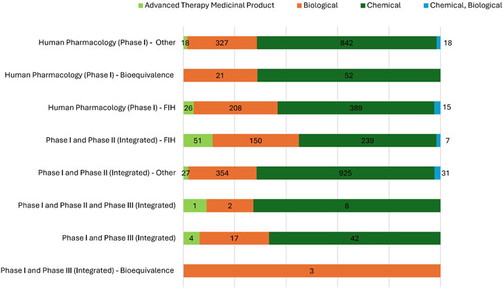 Bar chart illustrating the distribution of various study phases and types in drug development, categorized by product type: Advanced Therapy Medicinal Product, Biological, Chemical, and Chemical-Biological. Each category is color-coded with data values included on the bars.