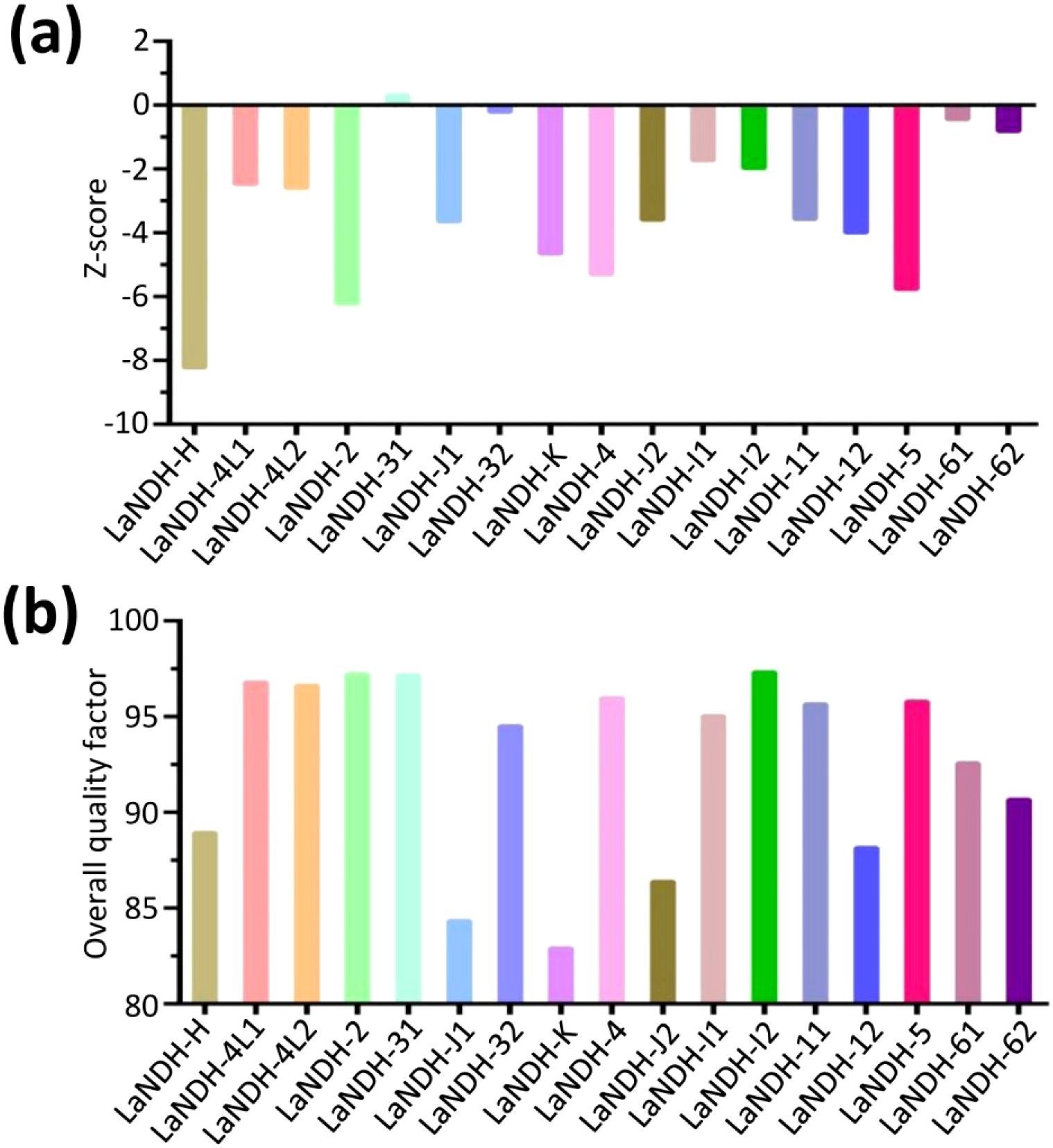 Two bar graphs labeled (a) and (b). Graph (a) plots Z-score values for 20 categories, ranging mostly between -10 and 0. Graph (b) shows the overall quality factor for the same categories, with values between 80 and 100. Each category is represented by a colored bar.