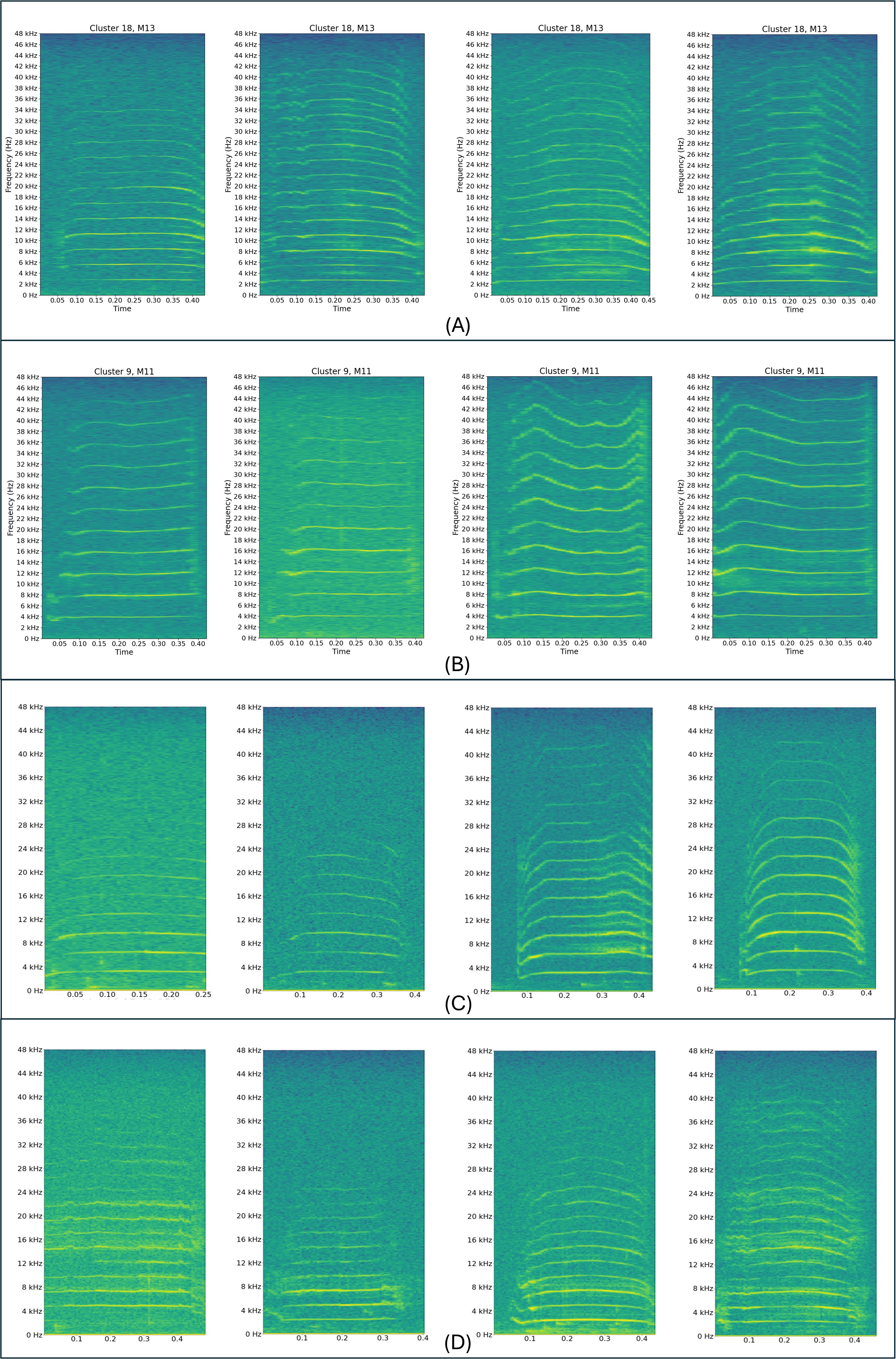 Four panels labeled A, B, C, and D each containing four spectrograms of sound clusters. Each spectrogram shows frequency in kilohertz on the vertical axis against time in seconds on the horizontal axis. Spectrograms in each panel display variations in frequency patterns, with labeled clusters and measurement indicators.