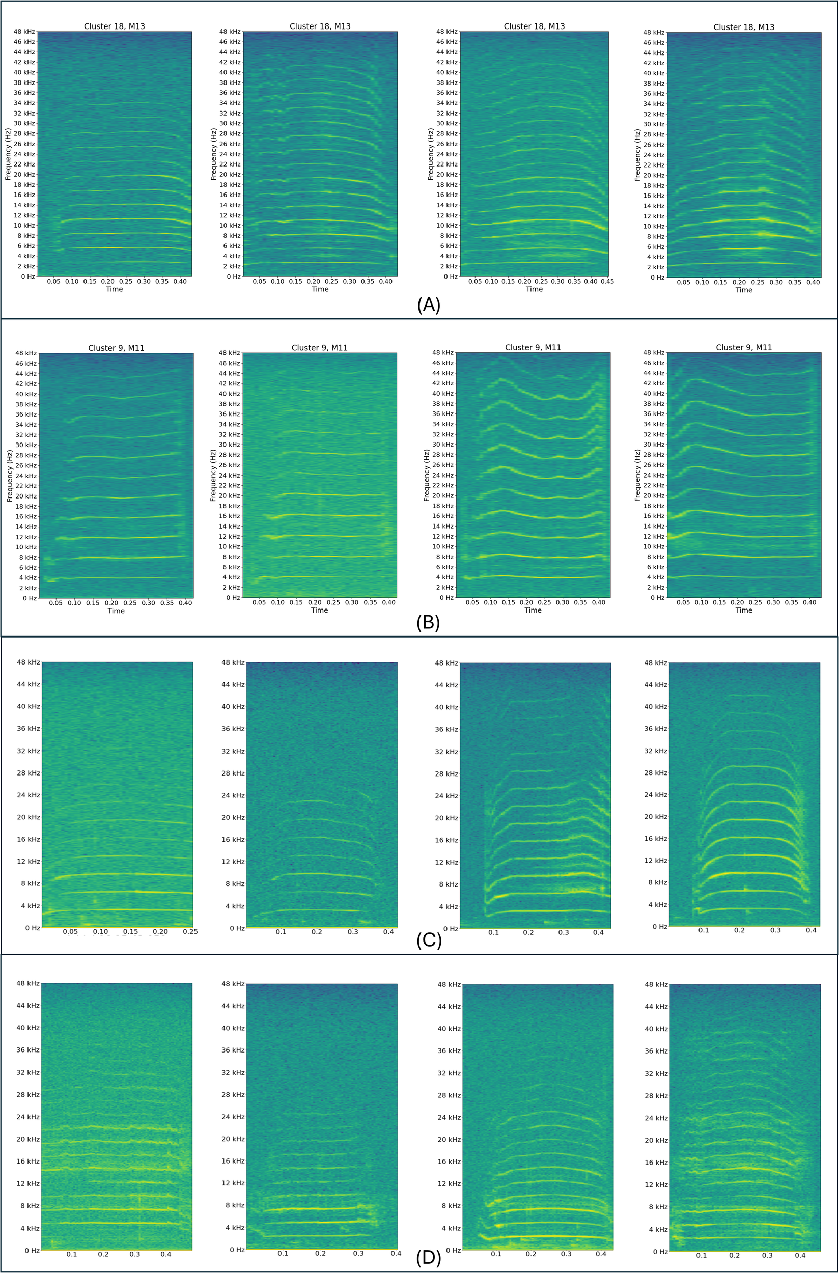 Four panels labeled A, B, C, and D each containing four spectrograms of sound clusters. Each spectrogram shows frequency in kilohertz on the vertical axis against time in seconds on the horizontal axis. Spectrograms in each panel display variations in frequency patterns, with labeled clusters and measurement indicators.