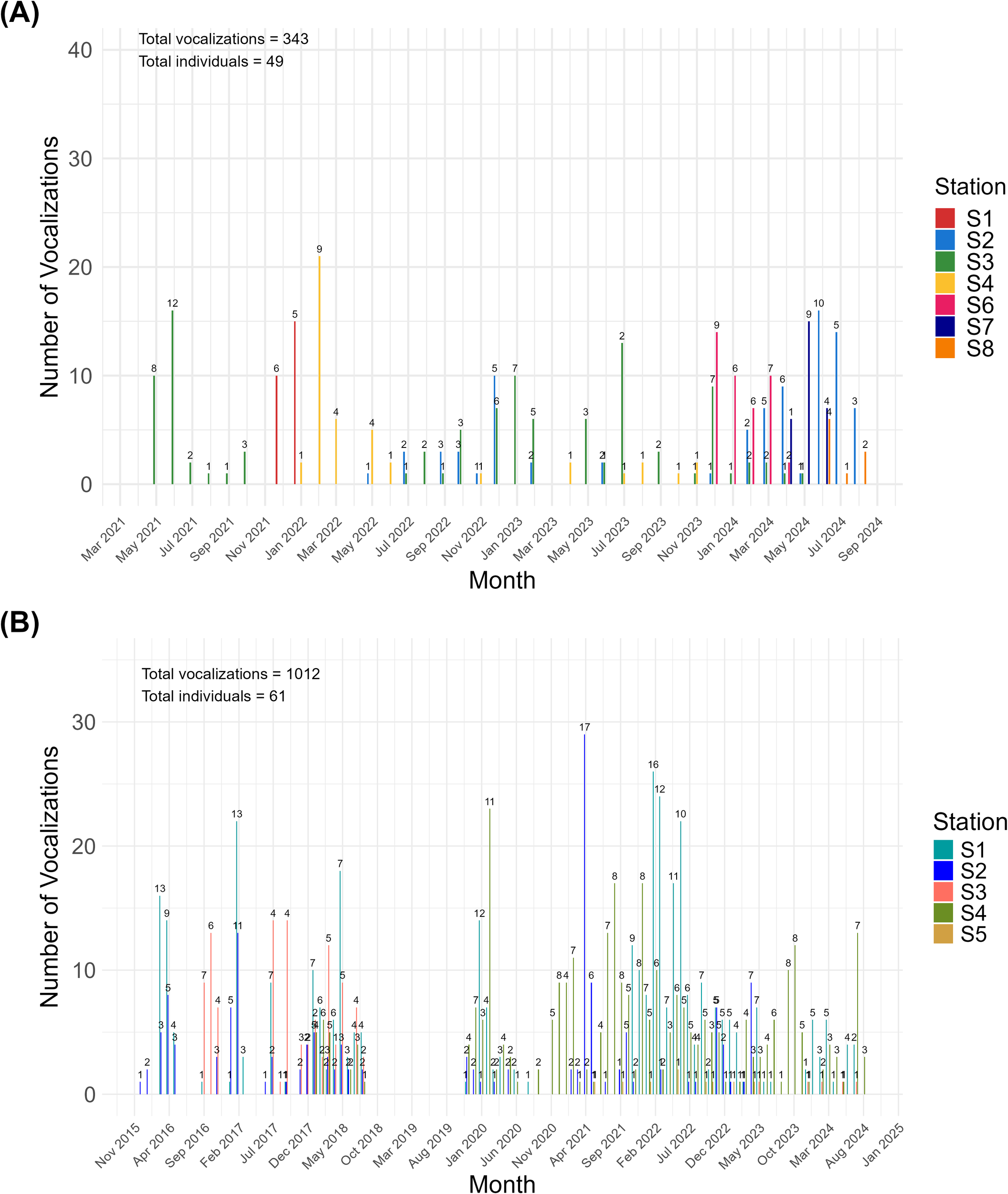 Chart with two panels showing vocalization data over time. Panel (A) displays vocalizations from March 2021 to September 2024, totaling 343 vocalizations from 49 individuals across stations S1 to S8. Panel (B) presents data from November 2015 to January 2023, with 1012 vocalizations from 61 individuals across stations S1 to S5. Colors represent different stations. Bars indicate the number of vocalizations per month.