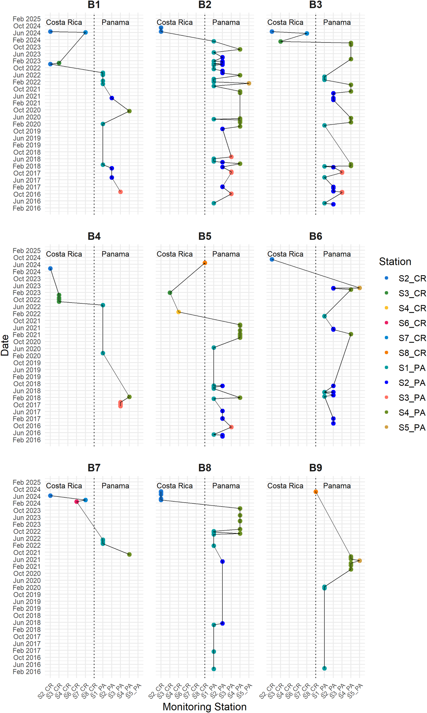 Nine connected scatter plots labeled B1 to B9 show the monitoring of stations in Costa Rica and Panama from February 2016 to February 2025. Each graph features points connected by lines, representing data from various monitoring stations, identified by different colored dots. The x-axis indicates the station names, while the y-axis shows the timeline.