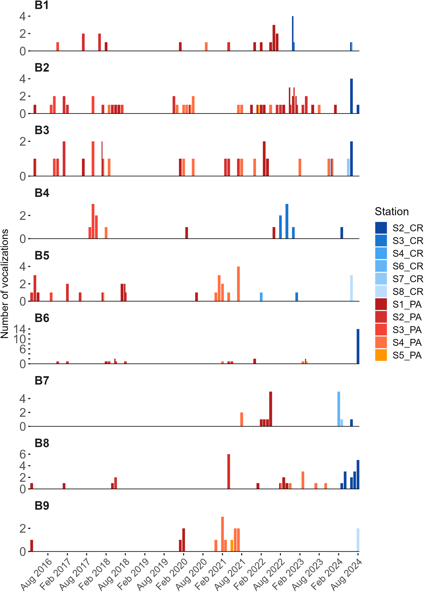 Bar graphs labeled B1 to B9 display the number of vocalizations from various stations over time from August 2016 to August 2024. Each graph uses different colored bars to represent data from stations S2_CR to S5_PA, with a legend indicating specific color assignments for each station. Several graphs show peaks at different times, highlighting variations in vocalization numbers.