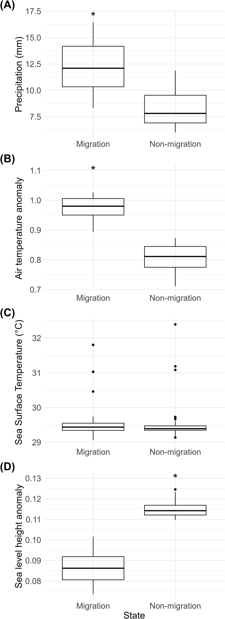 Four box plots labeled A to D compare environmental variables between migration and non-migration states. A shows higher precipitation in migration. B depicts a higher air temperature anomaly in migration. C shows similar sea surface temperatures with outliers. D indicates higher sea level height anomaly in non-migration. Each plot highlights variations between the two states.