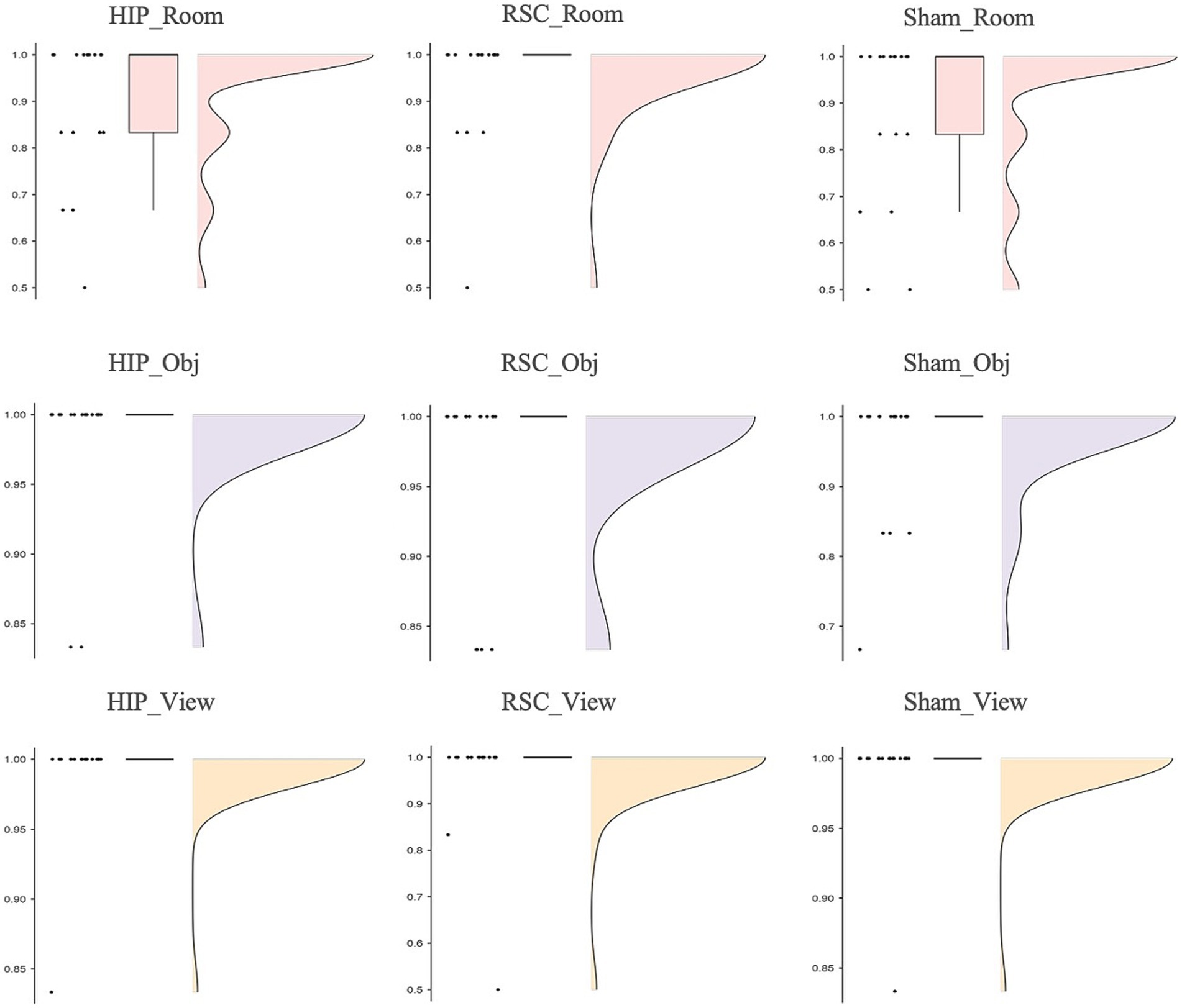 Nine violin plots arranged in a grid, representing three categories: Room, Object, and View, each with three conditions: HIP, RSC, and Sham. Each plot shows data density and distribution with varying shapes and highlighted areas, using different colors for each category.