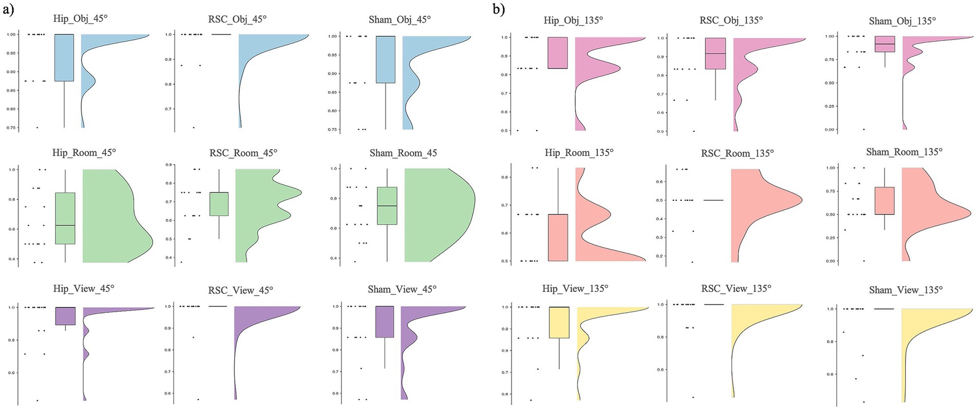 A series of paired box and violin plots comparing data distributions across various conditions. Subplot (a) features data at a 45-degree angle, with categories like Hip, RSC, and Sham shown in blue, green, and purple. Subplot (b) displays data at a 135-degree angle, with similar categories in pink, red, and yellow. Each plot pair includes a box plot on the left and a violin plot on the right, illustrating data spread and density. Dot and dash marks indicate data points and scores on the vertical axis.