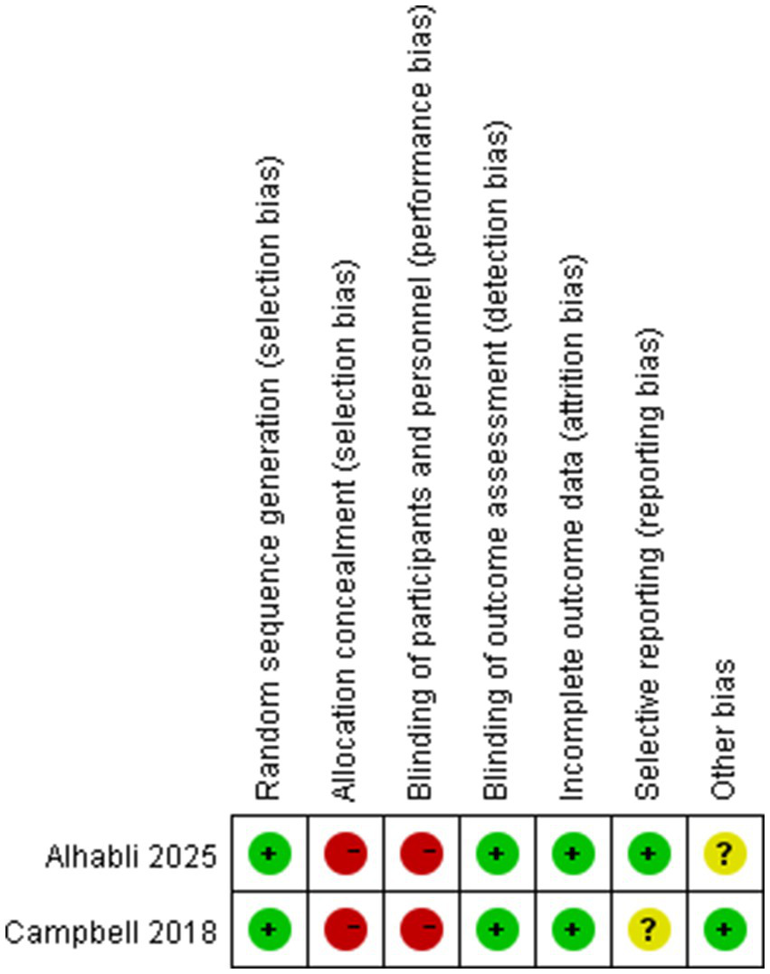 Risk of bias summary table for two studies: Alhabli 2025 and Campbell 2018. Categories include random sequence generation, allocation concealment, blinding of participants and personnel, blinding of outcome assessment, incomplete outcome data, selective reporting, and other bias. Alhabli 2025 shows low risk in sequence generation, incomplete data, and reporting; high risk in allocation, blinding of participants, and outcome assessment. Campbell 2018 shows low risk in sequence generation, data, and reporting; high risk in blinding of participants; unclear risk in allocation concealment, and other bias. Green circles indicate low risk, red indicate high risk, yellow indicate unclear risk.