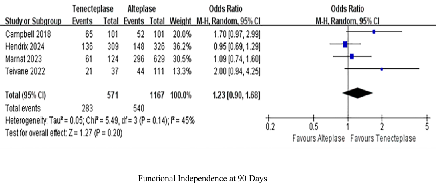 Forest plot showing odds ratios for functional independence at ninety days across four studies comparing tenecteplase and alteplase. The overall odds ratio is 1.23 with a confidence interval from 0.90 to 1.68. Heterogeneity is at 45%.