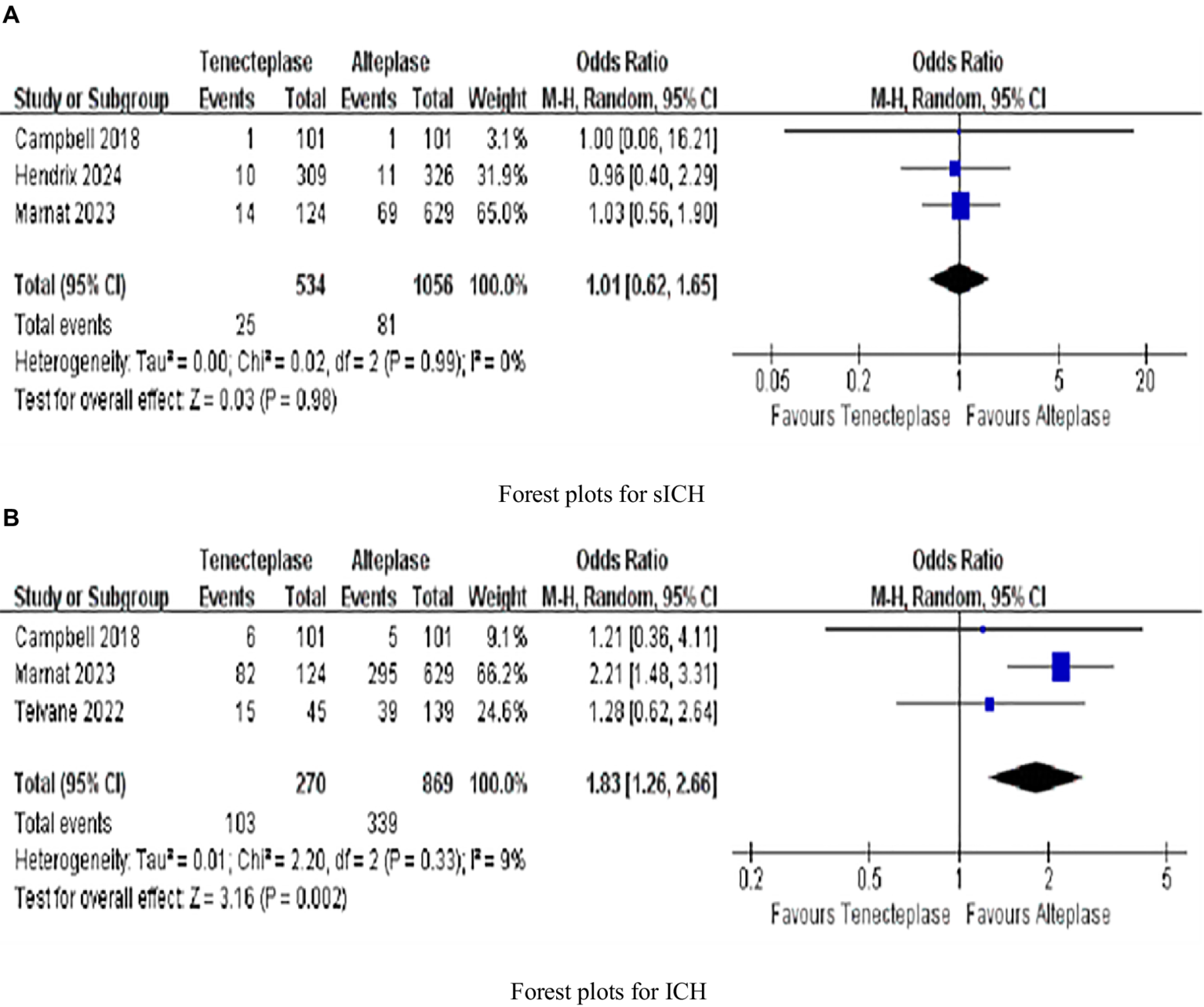 Forest plots compare tenecteplase versus alteplase in two scenarios. Plot A shows studies on sICH with an overall odds ratio of 1.01, indicating no significant difference. Plot B shows studies on ICH with an overall odds ratio of 1.83, favoring alteplase. Each plot includes individual study data, confidence intervals, weights, and a summary diamond representing combined effects.