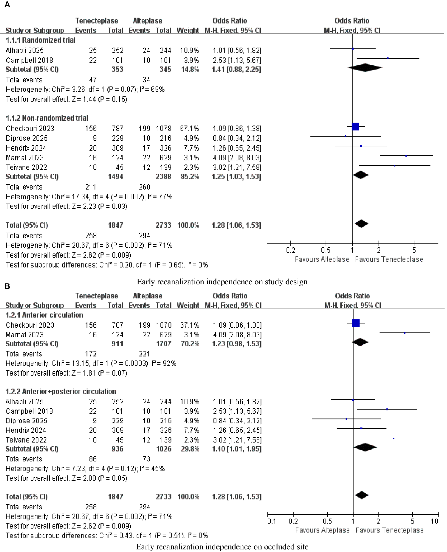 Forest plot showing a meta-analysis of studies comparing tenecteplase and alteplase for early recanalization independence, divided into randomized and non-randomized trials. Panel A shows an odds ratio of 1.28, favoring tenecteplase. Panel B separates results by anterior and anterior-posterior circulation. Each study is represented with odds ratios and confidence intervals. Subtotals and heterogeneity are indicated with significance levels. The plot highlights the comparison between the two treatments across different study designs and occluded sites.