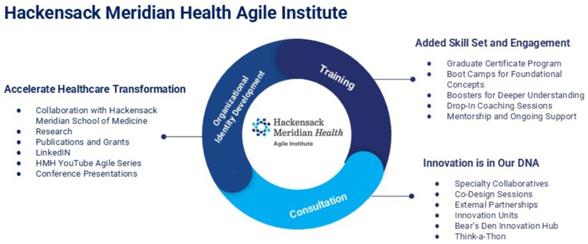 Graphic of Hackensack Meridian Health Agile Institute with a circular diagram titled