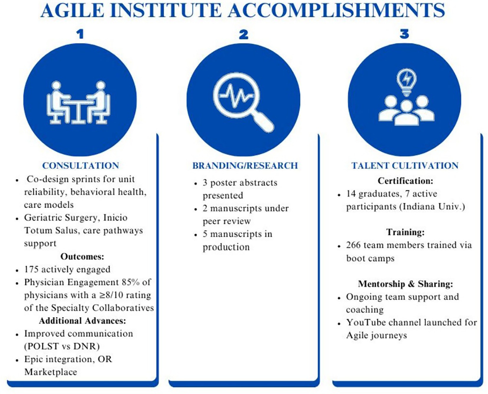 Accomplishments of the Agile Institute. Summary of key activities and outcomes across three domains: Consultation, Branding/Research, and Talent Cultivation. Consultation highlights collaborative initiatives and system improvements; Branding/Research reflects scholarly dissemination efforts; Talent Cultivation includes certification, training, and mentorship. Abbreviations: POLST, Physician Orders for Life-Sustaining Treatment; DNR, Do Not Resuscitate.