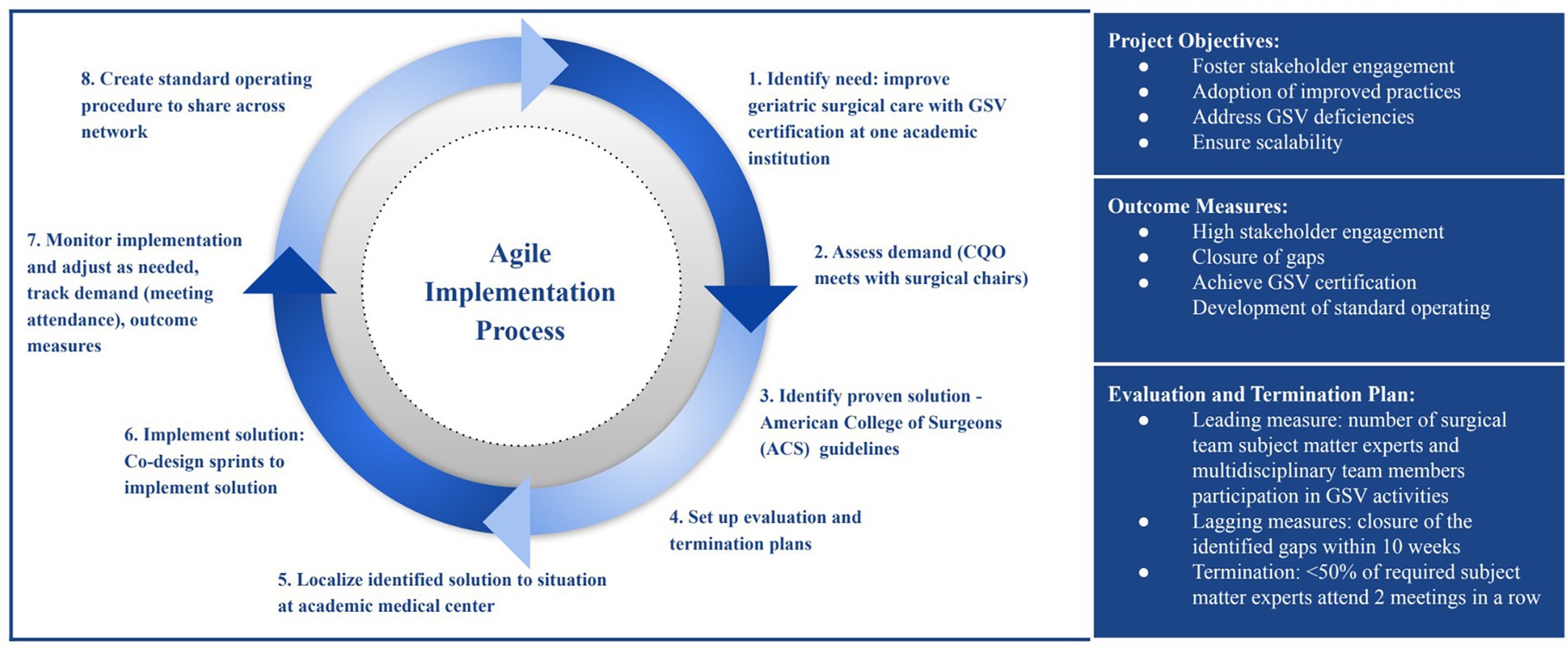 Agile Implementation Process for Geriatric Surgery Verification. The Agile eight-step, iterative improvement process utilized for the rapid identification, implementation, and sustainment of interventions to address deficiencies and achieve Geriatric Surgery Verification (GSV). Abbreviation: Chief Quality Officer, CQO.