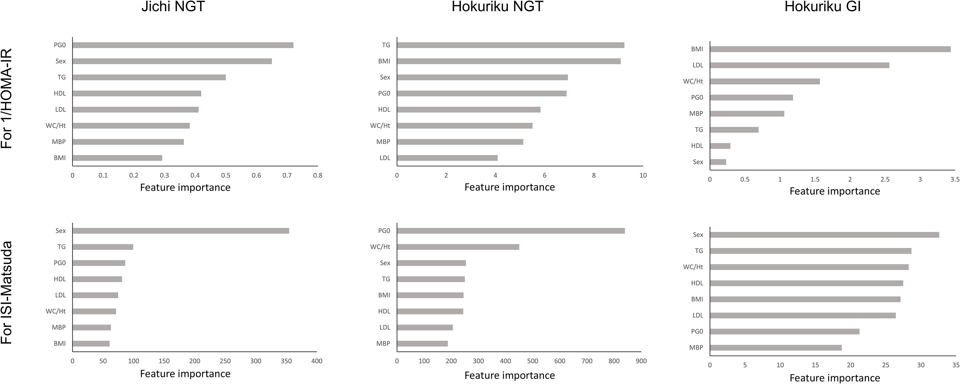 Six bar charts compare feature importance for two different metrics: 1/HOMA-IR (top) and ISI-Matsuda (bottom). Each row represents a different dataset: Jichi NGT, Hokuriku NGT, and Hokuriku GI. The features include PGO, Sex, TG, HDL, LDL, WC/Ht, MBP, and BMI. The Jichi NGT chart shows Sex as most important for ISI-Matsuda and PGO for 1/HOMA-IR. Hokuriku NGT shows all features closely important for ISI-Matsuda and BMI for 1/HOMA-IR. Hokuriku GI shows MBP as most important for ISI-Matsuda and BMI for 1/HOMA-IR.