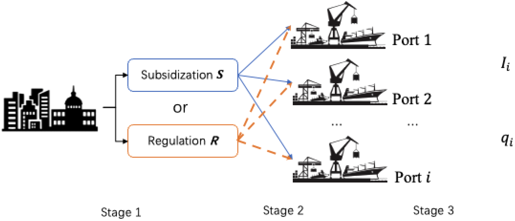 Flowchart illustrating a three-stage process. Stage one depicts a city icon with arrows leading to two options: “Subsidization S” and “Regulation R”. Both options direct arrows to multiple shipping port icons labeled “Port 1”, “Port 2”, up to “Port i”. This represents decision-making processes affecting different ports. Stage labels are at the bottom.