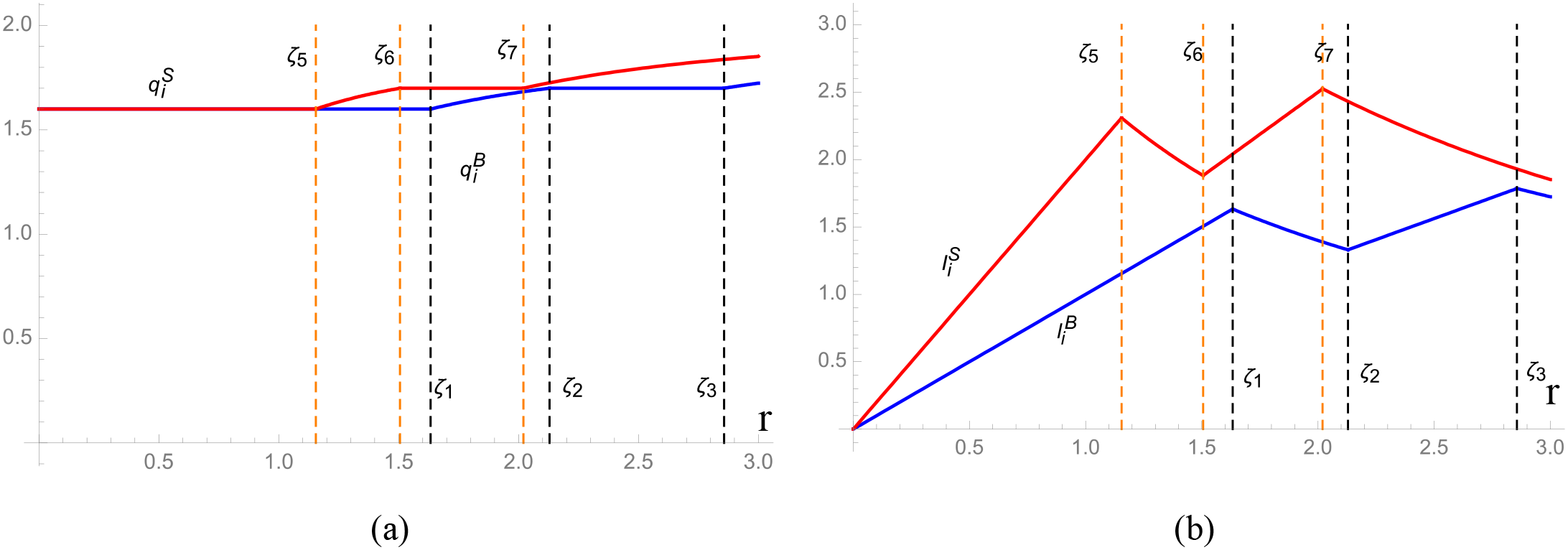 Two graphs labeled (a) and (b) compare functions of a variable r. Graph (a) shows two lines labeled \(q_i^S\) and \(q_i^B\) intersecting vertically at points \(\zeta_1\) to \(\zeta_7\). Graph (b) features lines labeled \(l_i^S\) and \(l_i^B\) forming a peak between \(\zeta_5\) and \(\zeta_3\). Orange and black dashed vertical lines highlight specific \(\zeta\) points on both graphs.