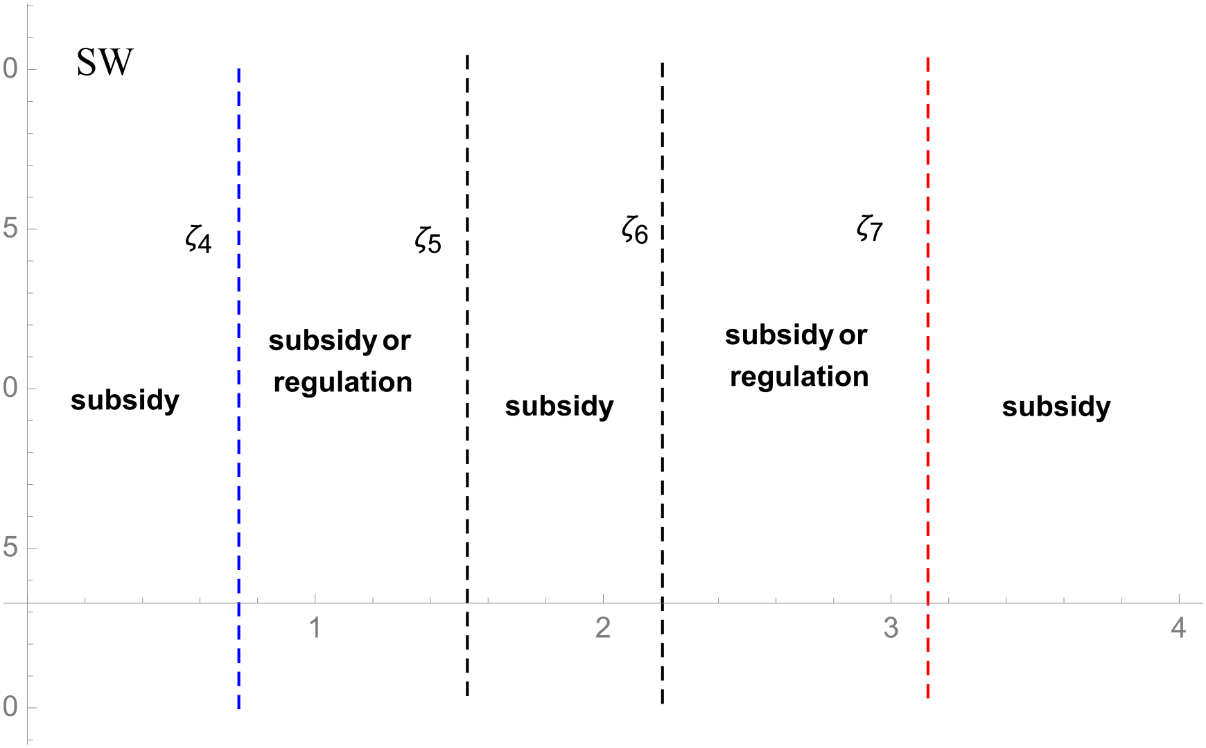 A chart representing policy options along a horizontal axis labeled with increasing numbers from zero to four. Vertical dashed lines at positions one, two, three, and four represent thresholds labeled with symbols ζ4 to ζ7. The chart alternates between “subsidy” and “subsidy or regulation” at different intervals between these thresholds with SW noted at the top. The lines are color-coded blue, black, and red.