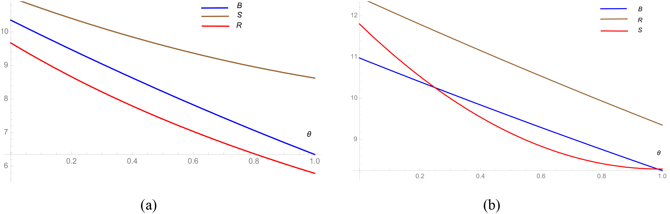 Two charts labeled (a) and (b) show graphs with lines representing \( B \) (blue), \( S \) (red), and \( R \) (brown) against \( \theta \) on horizontal axes. In chart (a), each line decreases steadily. In chart (b), lines continue to decrease, but the red line has a more pronounced curve, especially as \( \theta \) approaches one.