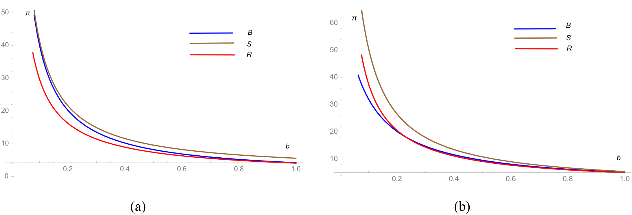 Two graphs labeled (a) and (b) display curves representing B, S, and R plotted against b. In (a), curves are blue (B), brown (S), and red (R), with π on the vertical axis decreasing sharply as b increases from 0 to 1. Graph (b) mirrors this pattern with slight curve adjustments.