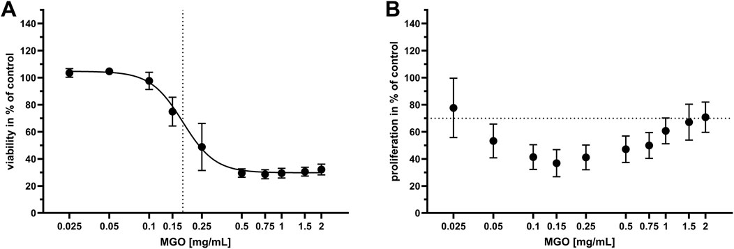 Graphs A and B display the effects of MGO concentration on cell viability and proliferation, respectively. Graph A shows a decrease in viability with increasing MGO levels, while Graph B indicates varied proliferation rates, initially declining and then slightly increasing at higher concentrations. Error bars represent variability.