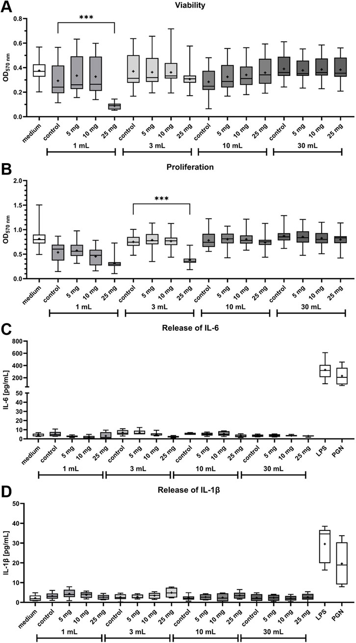 Box plots charts illustrating the effects of varying concentrations of MGO released from bone cement on different biological parameters. Panel A shows cell viability measured by optical density, with a significant decrease at higher concentrations. Panel B displays proliferation data, indicating a similar trend. Panels C and D show the release levels of IL-6 and IL-1β, respectively, with minor variations across conditions. Higher IL-6 and IL-1β levels are observed in LPS and PGN groups. Significant differences are marked with asterisks.