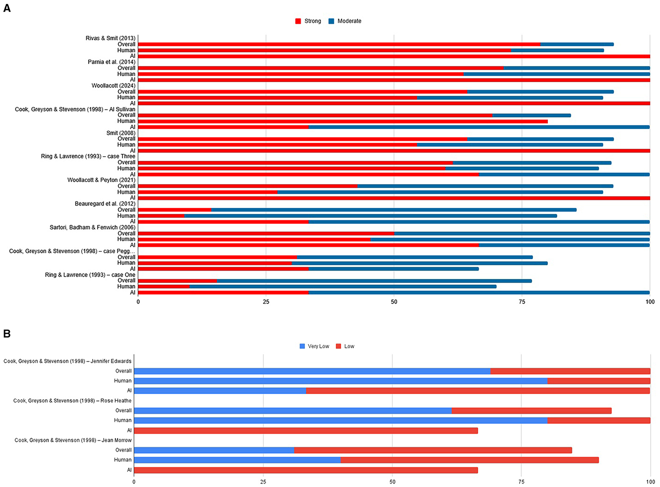 Bar charts labeled A and B compare the strength of findings in different studies. Chart A uses red for strong and blue for moderate findings, showing data from various studies on human and AI subjects. Chart B uses red for low and blue for very low findings, focusing on individual cases from a specific study. Both charts have horizontal bars with a scale from 0 to 100, listing study references on the left.