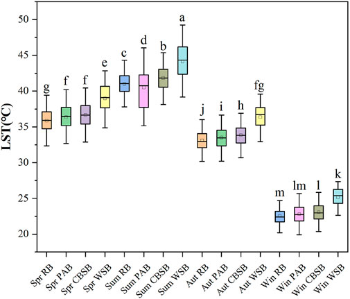 Box plot chart comparing land surface temperature (LST) across different conditions. The X-axis shows seasonal and site variations, while the Y-axis represents LST in degrees Celsius, ranging from 20 to 50. Each box plot is uniquely colored and labeled (e.g., a, b, c) to signify statistical differences among the conditions.