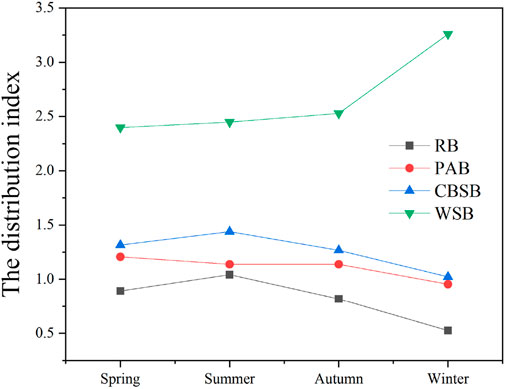 Line graph showing the distribution index of four groups (RB, PAB, CBSB, WSB) across four seasons: Spring, Summer, Autumn, and Winter. RB decreases gradually, PAB remains stable with a slight decrease, CBSB peaks in Summer then declines, and WSB steadily increases, peaking in Winter.