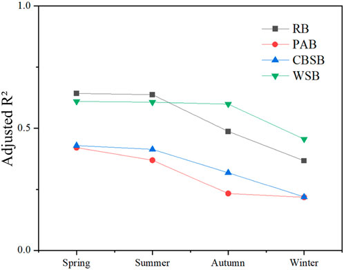 Line graph displaying adjusted R-squared values across four seasons for four groups: RB (black squares), PAB (red circles), CBSB (blue triangles), and WSB (green inverted triangles). Values generally decrease from spring to winter, with RB and WSB starting higher and declining more steeply compared to PAB and CBSB.