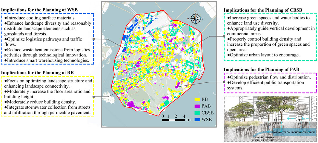 Map with planning implications for WSB, CBSSB, RB, and PAB areas, highlighting logistics, landscape diversity, green spaces, building density, and pedestrian flow. Each area suggests targeted urban development strategies. Colored areas denote specific regions, with a scale and compass for orientation. An illustration shows stormwater collection and permeable pavement integration.