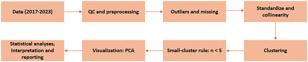 Flowchart detailing a data analysis process. It begins with \