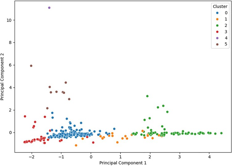 Scatter plot depicting data points distributed across six clusters, each represented by different colors: blue, orange, green, red, purple, and brown. The x-axis is labeled \