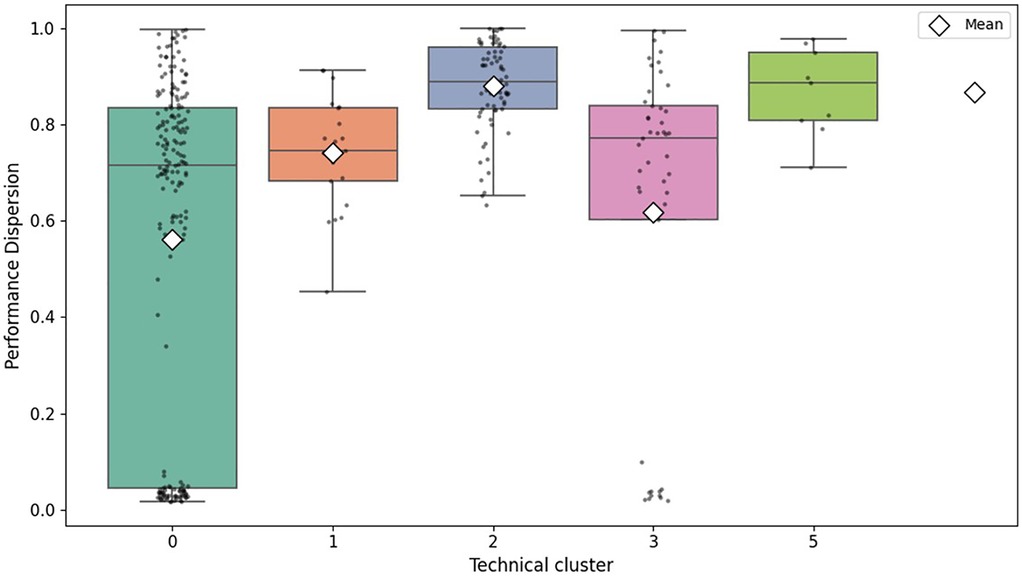 Box plot showing performance dispersion across five technical clusters labeled zero to four. Each cluster has unique colors. The y-axis represents performance dispersion, and the x-axis represents technical clusters. Diamonds indicate means, with individual data points scattered within each cluster. Cluster zero shows higher dispersion compared to others.
