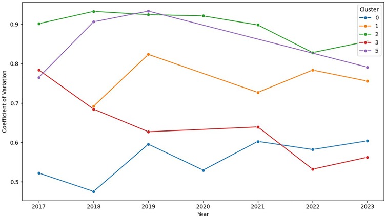 Line chart showing the coefficient of variation from 2017 to 2023 for five clusters, labeled 0, 1, 2, 3, and 5. Clusters exhibit varied trends, with some increasing and others decreasing over the years. The y-axis represents the coefficient of variation, and the x-axis marks the years. Each cluster is represented by a distinct color: cluster 0 in blue, 1 in orange, 2 in green, 3 in red, and 5 in purple.