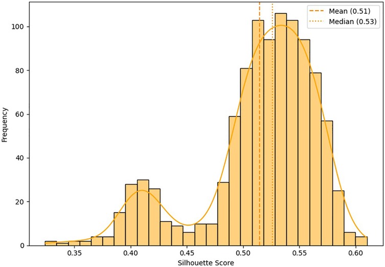 Histogram of silhouette scores with frequency on the y-axis and score on the x-axis. The distribution is skewed right, with a mean of 0.51 and a median of 0.53 marked by dashed lines.