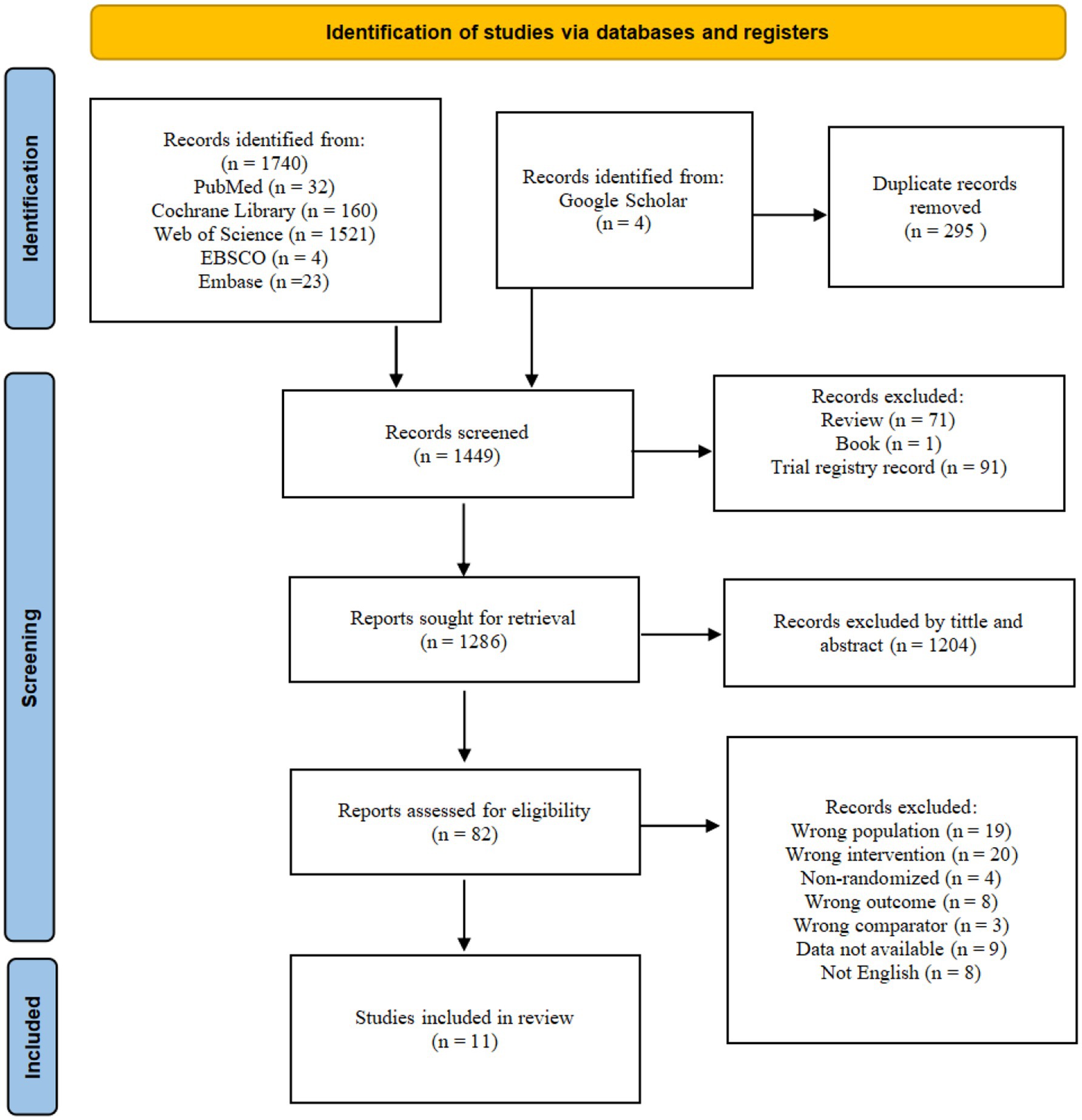 Flowchart detailing the identification, screening, and inclusion process for studies. Initially, 1,744 records were identified from databases, with an additional four from Google Scholar. After removing 295 duplicates, 1,449 records were screened. Exclusions included reviews, books, and trial registry records, leaving 1,286 reports sought for retrieval. Title and abstract exclusions reduced this to 82 reports assessed for eligibility. Further exclusions occurred due to wrong population, intervention, or language, resulting in 11 studies included in the review.