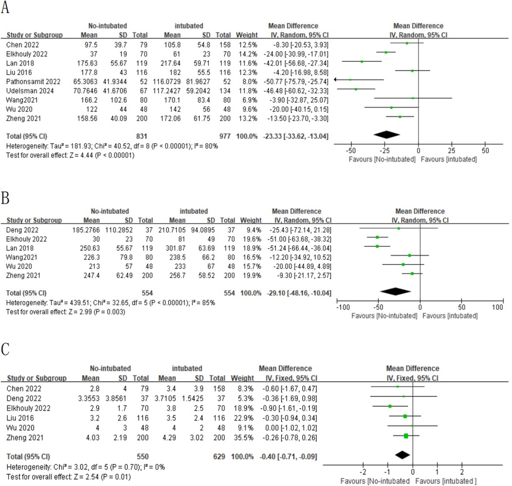 Three forest plots comparing mean differences between non-intubated and intubated groups across multiple studies. Panel A shows a mean difference of -23.33, favoring non-intubation. Panel B shows a mean difference of -29.10, also favoring non-intubation. Panel C shows a mean difference of -0.40, favoring non-intubation. Each plot includes confidence intervals and weights for individual studies, with an overall effect estimate.