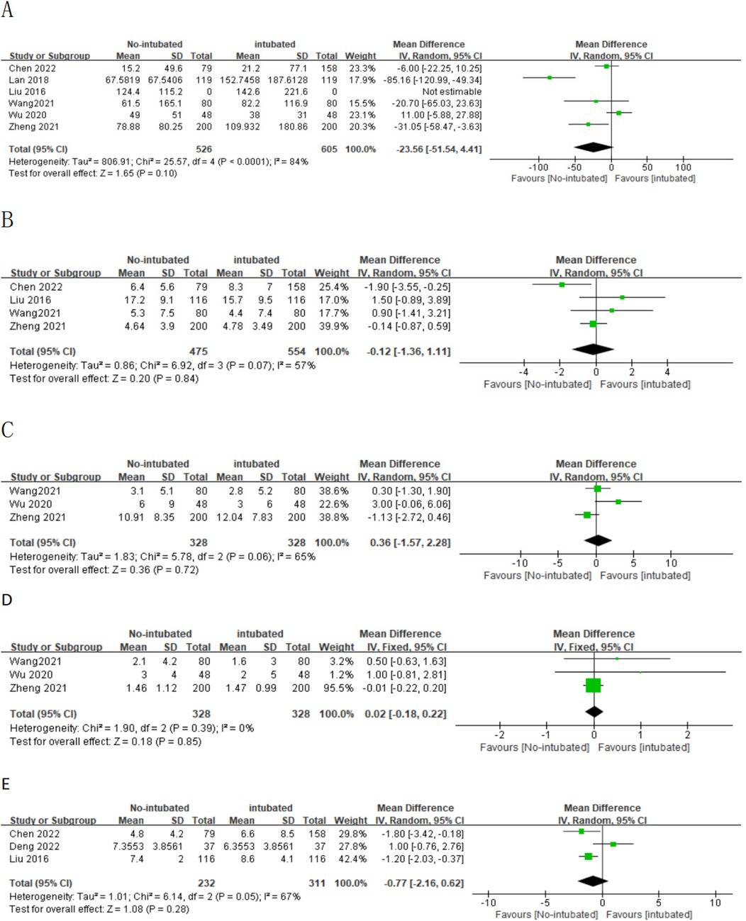 Five forest plots compare the mean differences between no-intubated and intubated groups across various studies. Each plot shows the mean difference with a confidence interval for individual studies and the total effect. The heterogeneity and test for overall effect values are provided, indicating variability and significance. Plot labels from A to E correspond to different study comparisons, showing varying levels of favorability towards no-intubated or intubated groups based on position of markers and confidence intervals.
