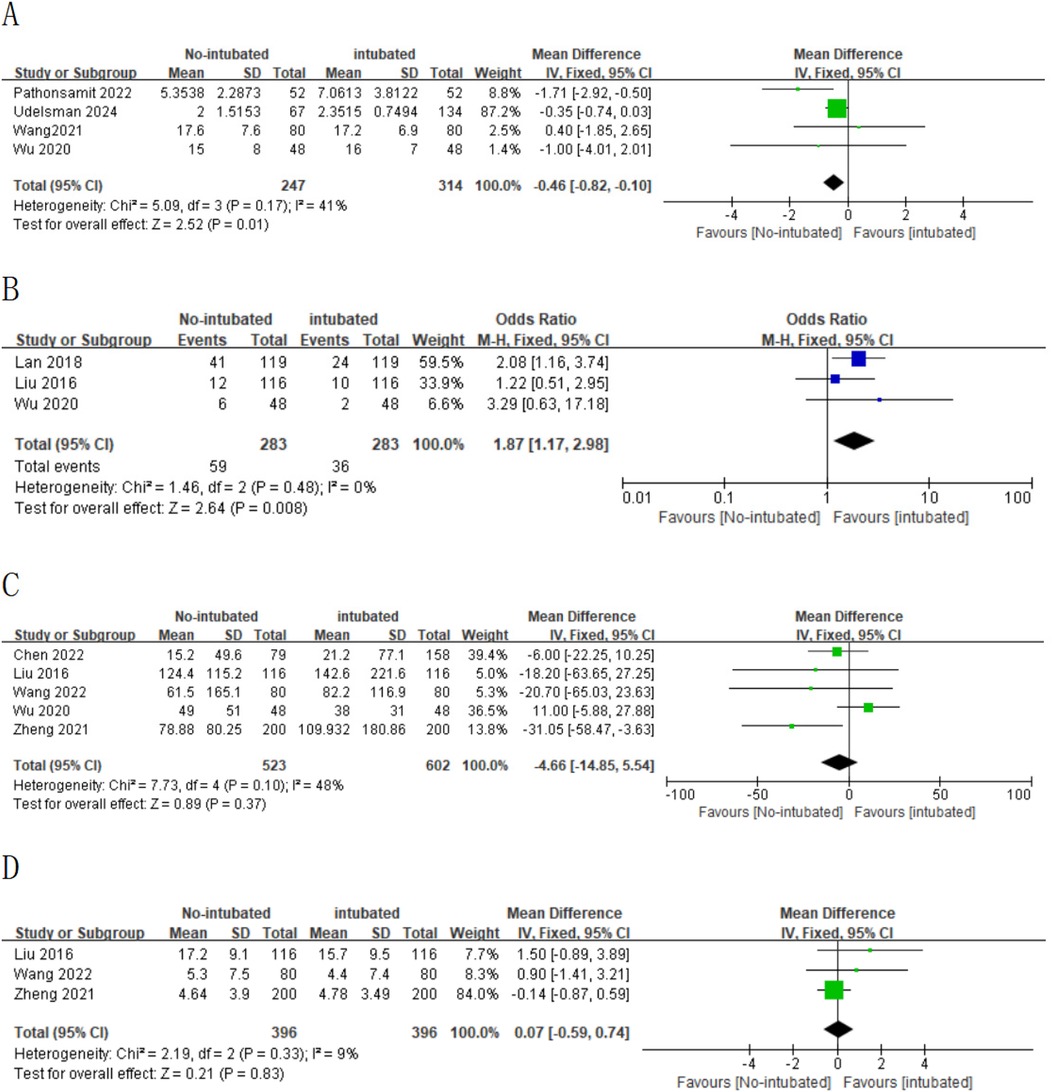 Forest plots labeled A, B, C, and D compare outcomes between intubated and non-intubated groups. Each panel shows mean differences or odds ratios with confidence intervals. Study details, weights, and heterogeneity statistics are included. Plots visualize data favoring either the intubated or non-intubated group.