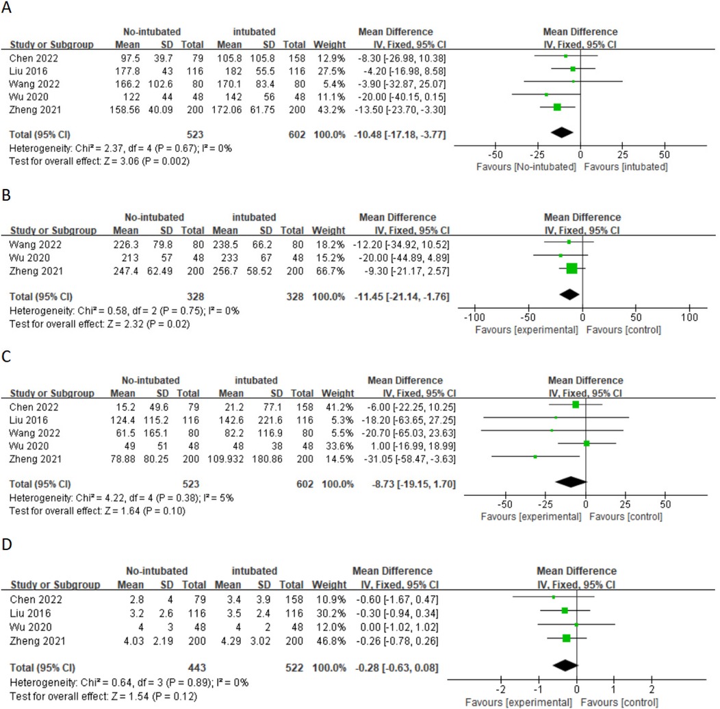 Four forest plots labeled A, B, C, and D compare intubated versus non-intubated groups across multiple studies. Each plot shows mean differences with 95% confidence intervals. Plot A indicates a significant total effect favoring the non-intubated group, Plot B favors the experimental group, Plot C shows no significant difference, and Plot D shows no significant difference overall. Each study displays individual mean differences, weights, and heterogeneity statistics.