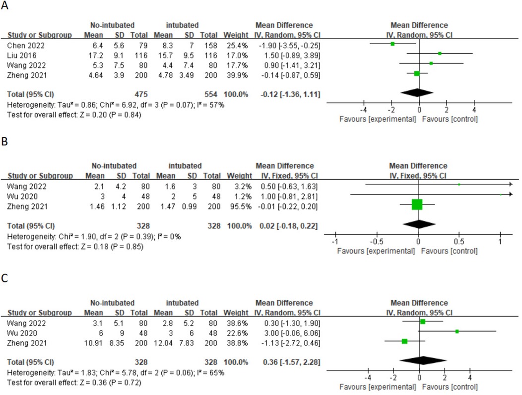 Forest plot with three panels (A, B, C) comparing intubated vs. non-intubated groups. Panel A shows a mean difference of -0.12 with heterogeneity I² of 57%. Panel B shows a mean difference of 0.02 with I² of 0%. Panel C shows a mean difference of 0.36 with I² of 65%. Each panel includes study data, weight distribution, and confidence intervals.