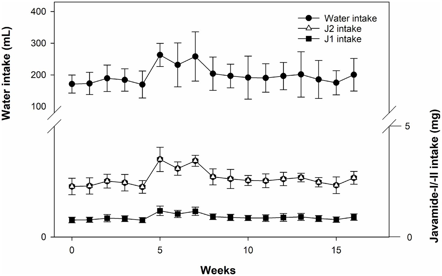 Line chart showing water, J2, and J1 intake over 15 weeks. Water intake is consistently higher, around 200 to 300 milliliters. J2 intake fluctuates slightly, averaging around 2 to 3 milligrams. J1 intake remains steady, below 1 milligram. Error bars indicate variability.