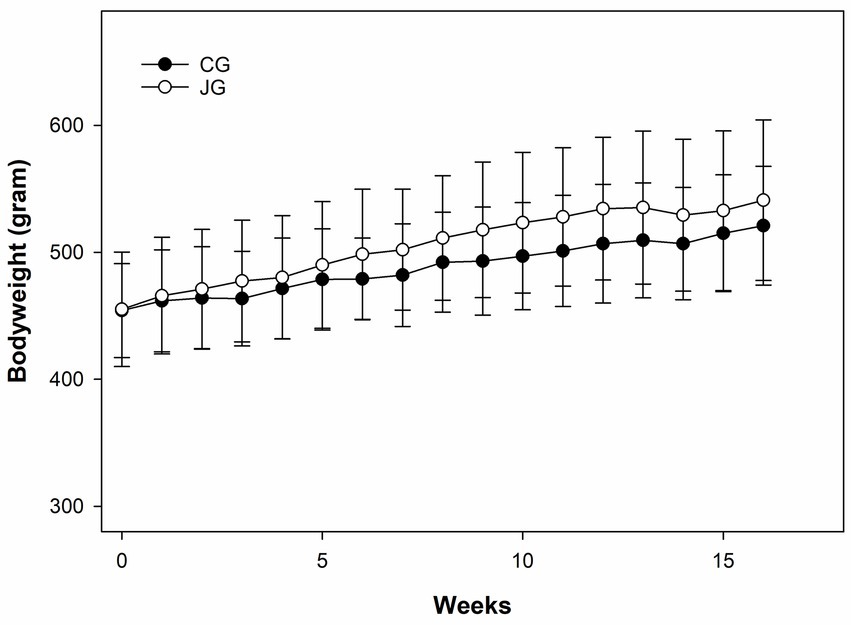 Line graph showing bodyweight in grams over weeks for two groups: CG (black circles) and JG (white circles). Both groups start around 450 grams and steadily increase to over 500 grams by week fifteen, with JG slightly higher throughout. Error bars indicate variability.