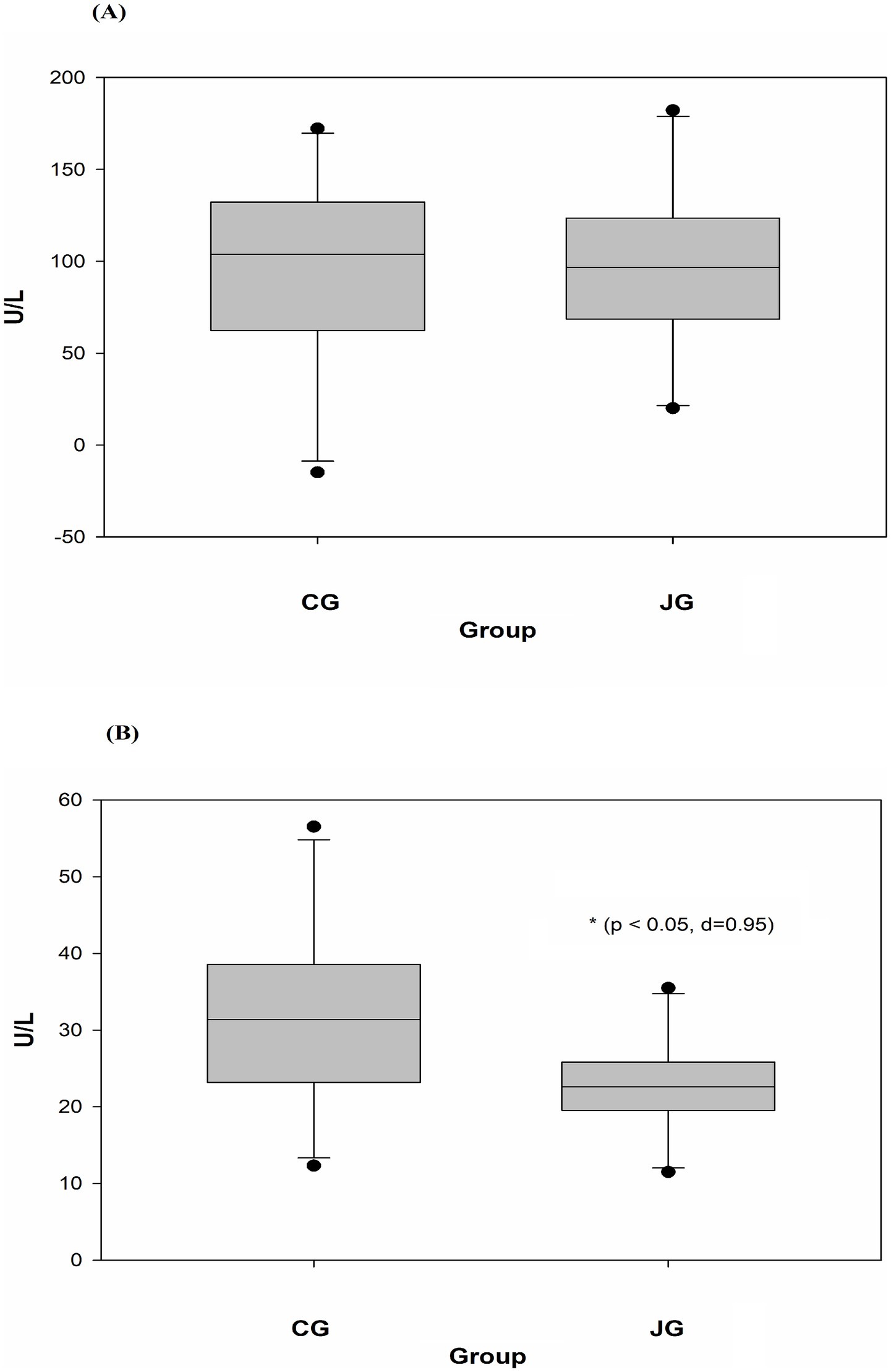 Boxplot charts compare physiological measurements in two groups labeled CG and JG. Chart A shows values around 100 to 150 units per liter for both groups. Chart B shows CG with values around 30 to 40 units per liter, while JG has values around 10 to 20 units per liter. A significant difference is noted in Chart B with p-value less than 0.05 and effect size of 0.95.
