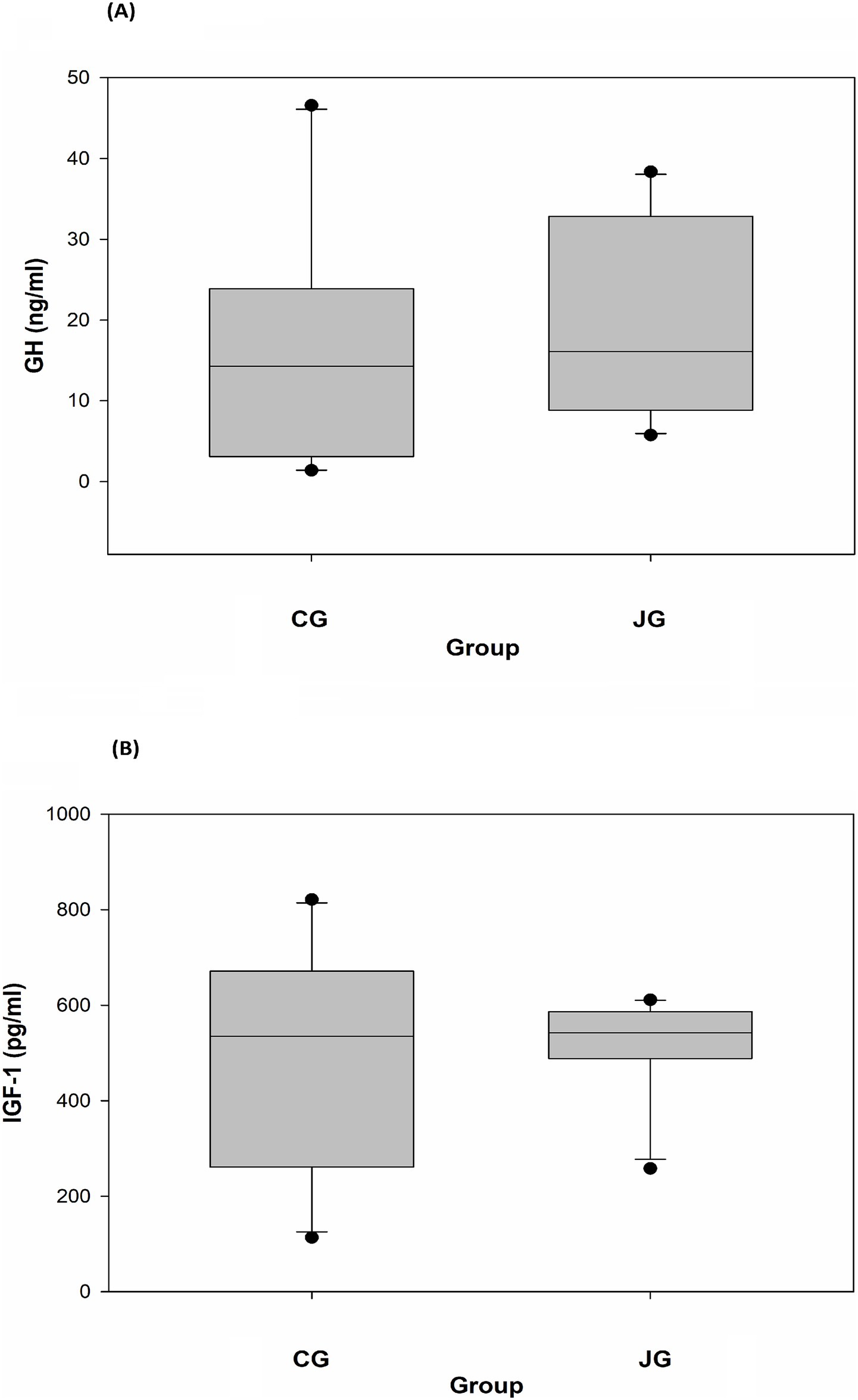 Boxplots of growth hormone (GH) and IGF-1 levels in two groups, CG and JG. Panel A shows GH levels in nanograms per milliliter, with CG having a wider range than JG. Panel B displays IGF-1 in picograms per milliliter, where CG shows higher variability compared to the narrower range in JG.