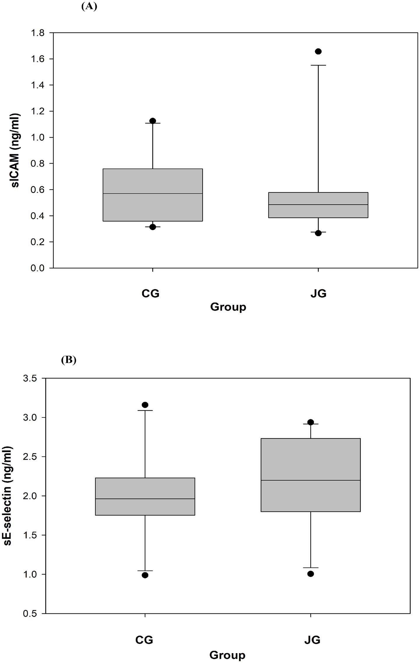 Two box plots compare two groups, CG and JG. Plot A shows sICAM levels in nanograms per milliliter, with CG median around 0.6 and JG around 0.4. Plot B displays sE-selectin levels, with CG median near 2.0 and JG slightly higher. Outliers are indicated in both plots.
