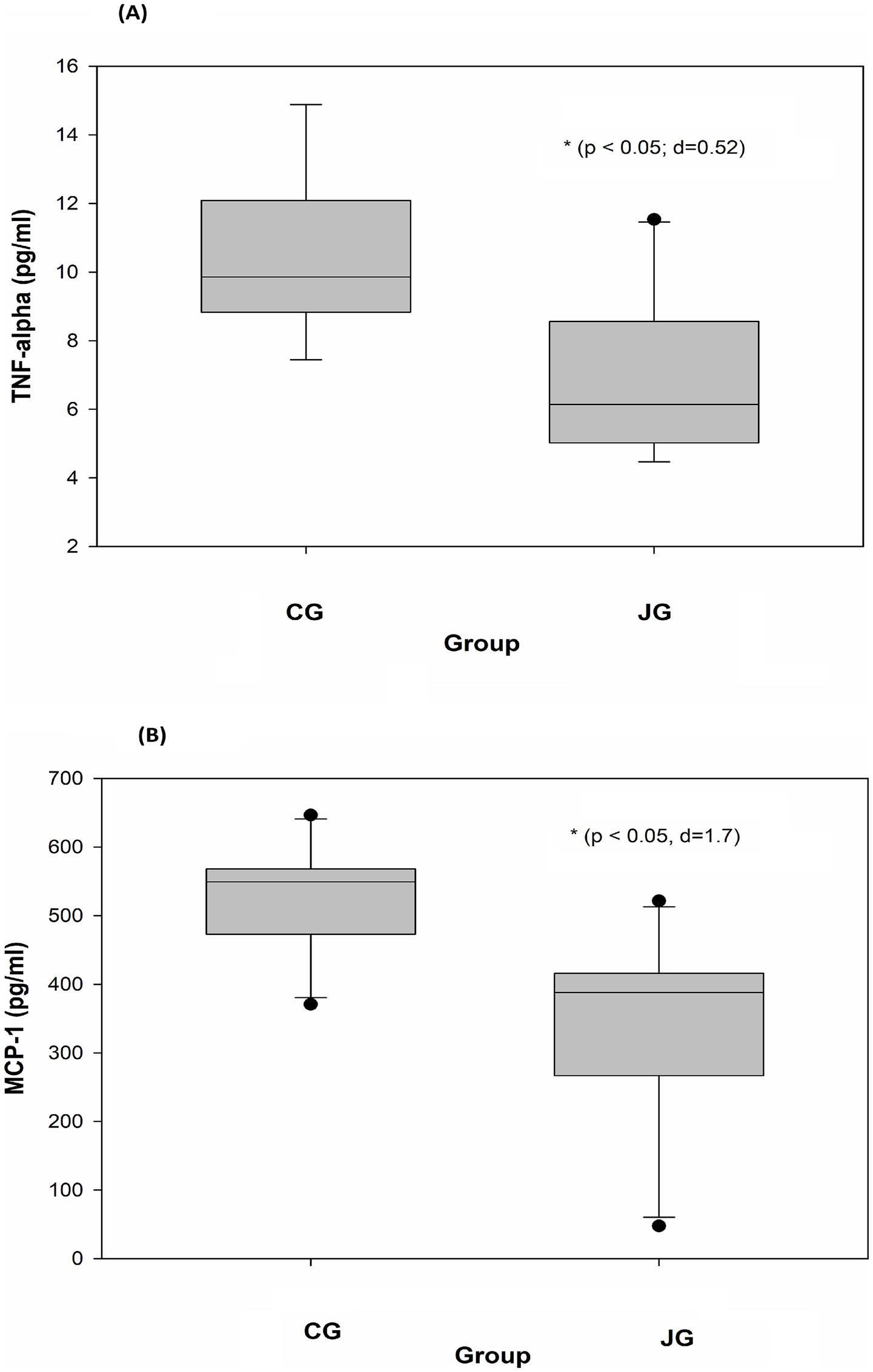 Two box plots compare the levels of TNF-alpha and MCP-1 between control (CG) and another group (JG). Panel A shows TNF-alpha levels, with CG higher than JG, marked significant with p < 0.05 and a medium effect size (d = 0.52). Panel B displays MCP-1 levels, with CG also higher than JG, marked significant with p < 0.05 and a large effect size (d = 1.7).