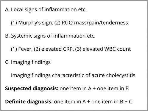 Local signs of inflammation include Murphy's sign and right upper quadrant (RUQ) mass, pain, or tenderness. Systemic signs include fever, elevated C-reactive protein (CRP), and elevated white blood cell (WBC) count. Imaging findings characteristic of acute cholecystitis are also noted. For a suspected diagnosis, one item from A and one from B is needed. For a definite diagnosis, one item from A, one from B, and C are needed.